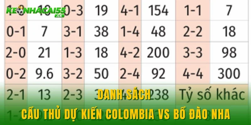 Danh sách cầu thủ dự kiến Colombia vs Bồ Đào Nha